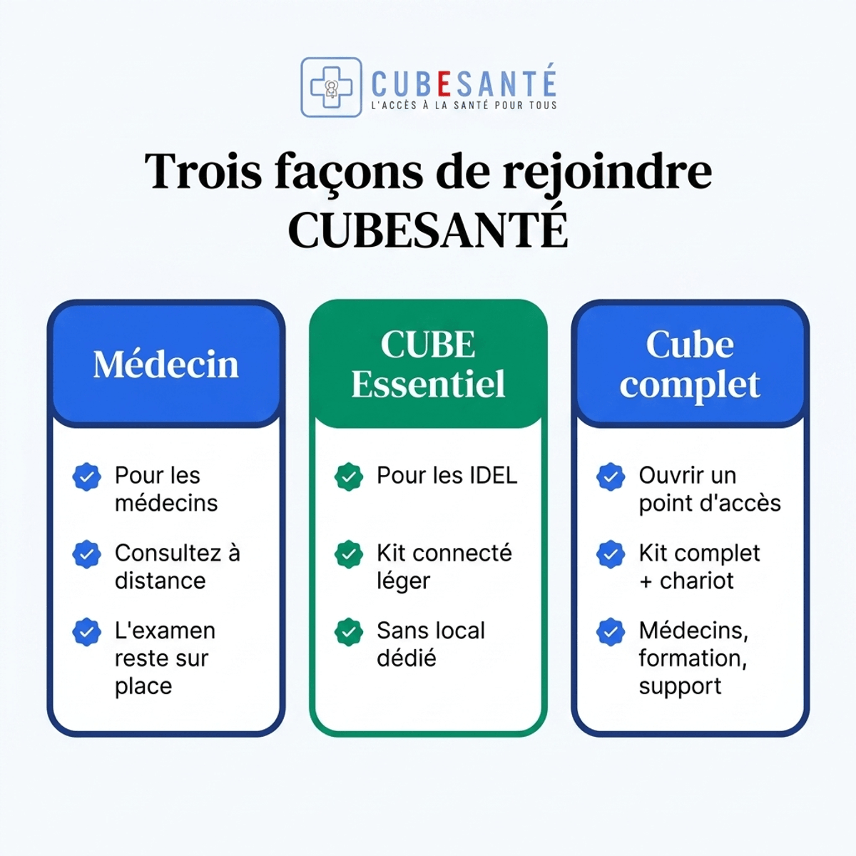 Trois façons de rejoindre CUBESANTÉ : Médecin (consultez à distance, l'examen reste sur place), CUBE Essentiel (kit connecté léger pour IDEL, sans local dédié) et Cube complet (ouvrir un point d'accès avec kit complet, médecins, formation et support)