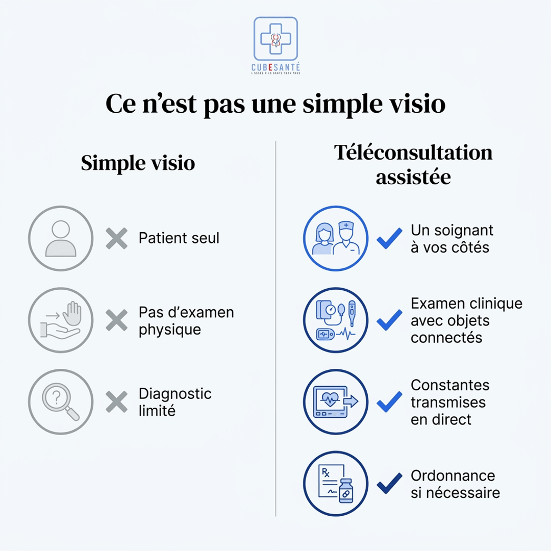 La téléconsultation assistée CUBESANTÉ comparée à une simple visio : un soignant à vos côtés, un examen clinique avec objets connectés, des constantes transmises en direct et une ordonnance si nécessaire
