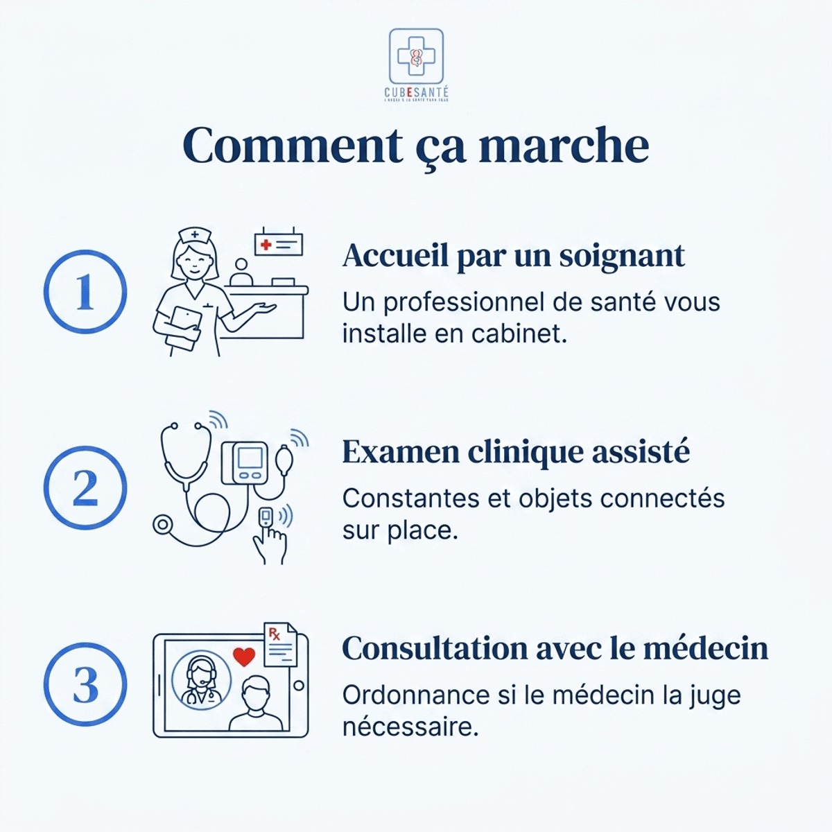 Comment ça marche en 3 étapes : accueil par un soignant, examen clinique assisté avec objets connectés, puis consultation avec le médecin et ordonnance si le médecin la juge nécessaire