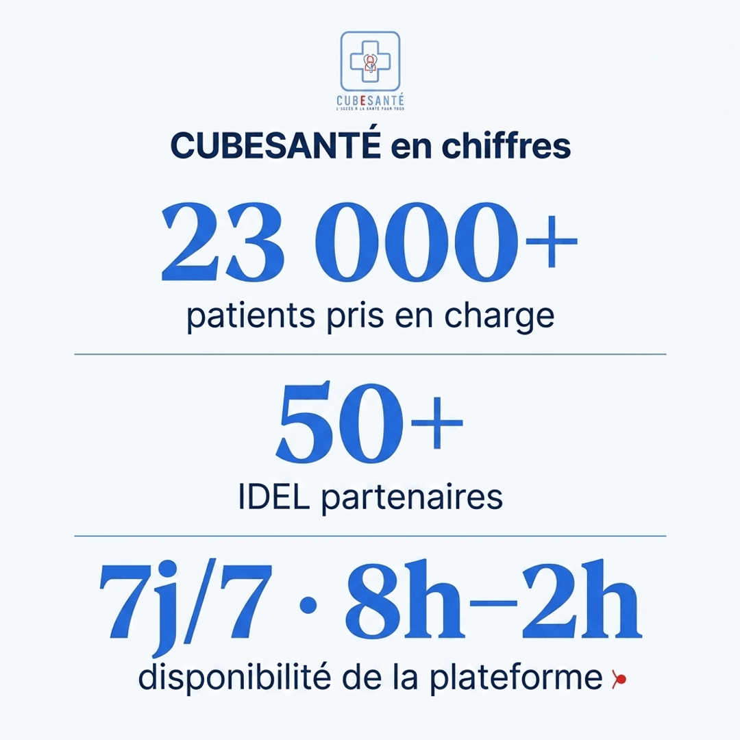CUBESANTÉ en chiffres : 23 000+ patients pris en charge, 50+ IDEL partenaires, disponible 6j/7 de 9h à 23h